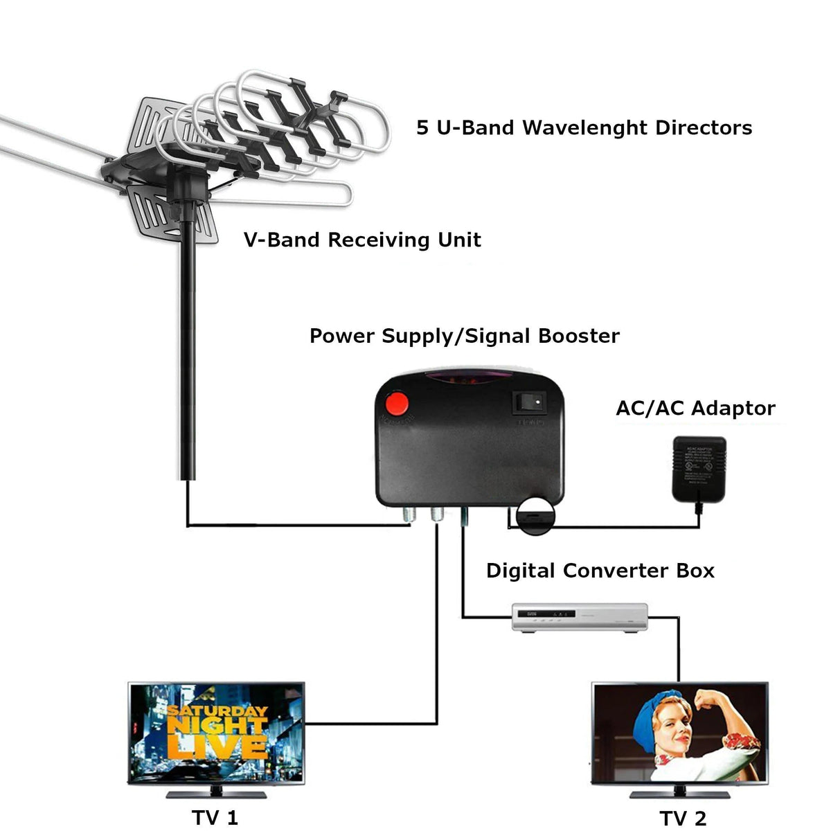 2025 Long Distance Digital Outdoor HD TV Antenna with Full 360 Directional Motor Free HD Channels